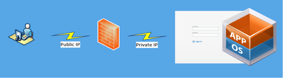 Visual representation of Firewalls and Filtering
Public IP Firewall Private IP APP OS