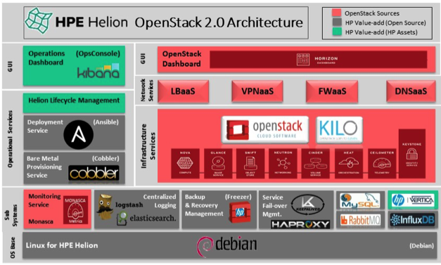 Screenshot of HPE Helion OpenStack 2.0 Architecture