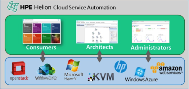 Screenshot of HPE Helion Cloud Service Automation