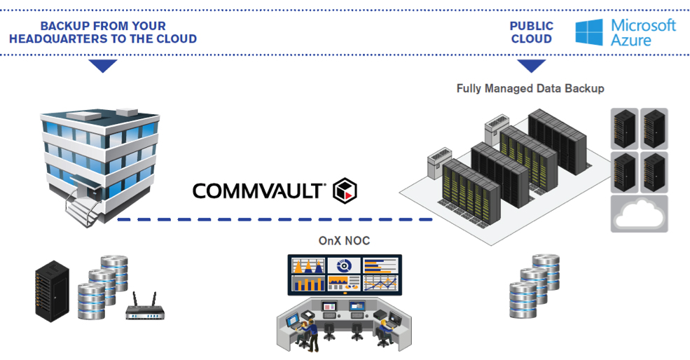 Backup From Your Headquarters to the Cloud with Commvault and OnX NOC
Public Cloud by Microsoft Azure for Fully Managed Data Backup