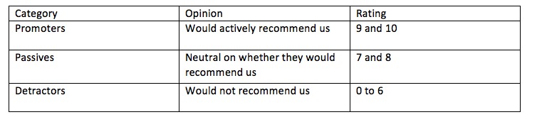 NPS Scores ONX