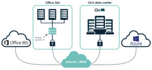 Office 365 data backup diagram