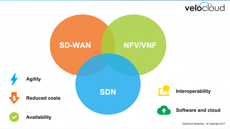 Venn Diagram showing how SD-WAN, NFV/VNF and SDN intersect with surrounded by icons: Lightning bolt for Agility, Down arrow with $ symbol for Reduced Cost, Check mark for Availability, Laptop with Speech Bubble for Interoperability, and Cloud with Up Arrow for Software and Cloud
