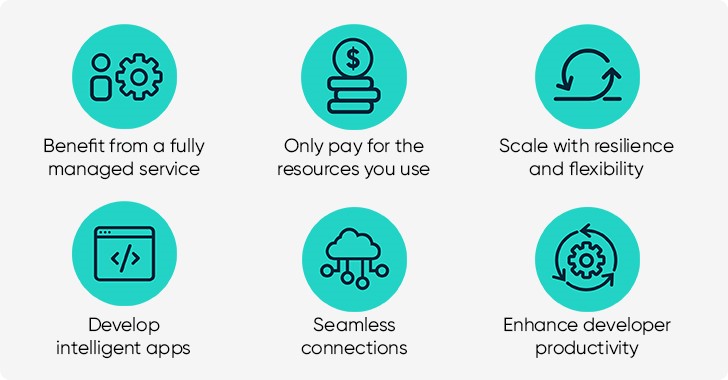 6 benefits of implementing serverless computing: Benefit from a fully managed service, Only pay for the resources you use, Scale with resilience and flexibility, Develop intelligent apps, Seamless connections, Enhance developer productivity