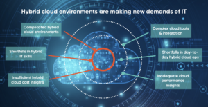 Hybrid cloud environments are making new demands of IT