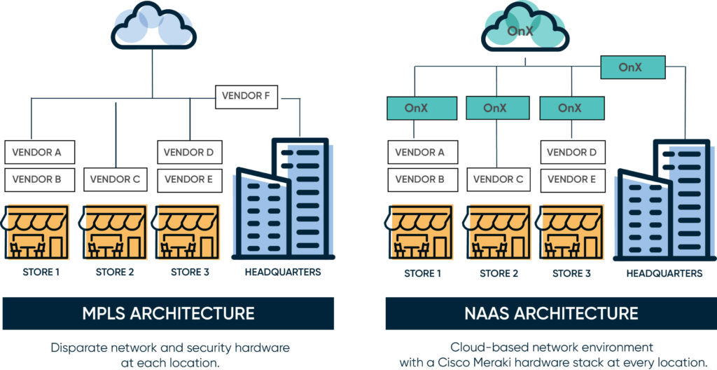 Diagram of MPLS Architecture-Disparate network and security hardware at each location
Next to a Diagram of NAAS Architecture - Cloud-based network environment with a Cisco Meraki hardware stack at every location.