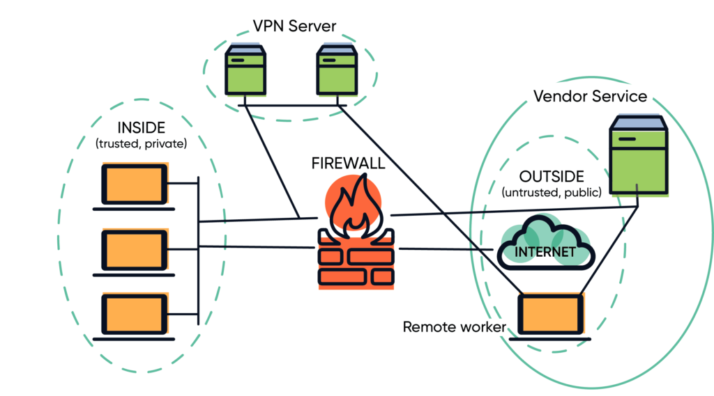 Diagram of using a zero trust network with servers, firewall, and other components of network