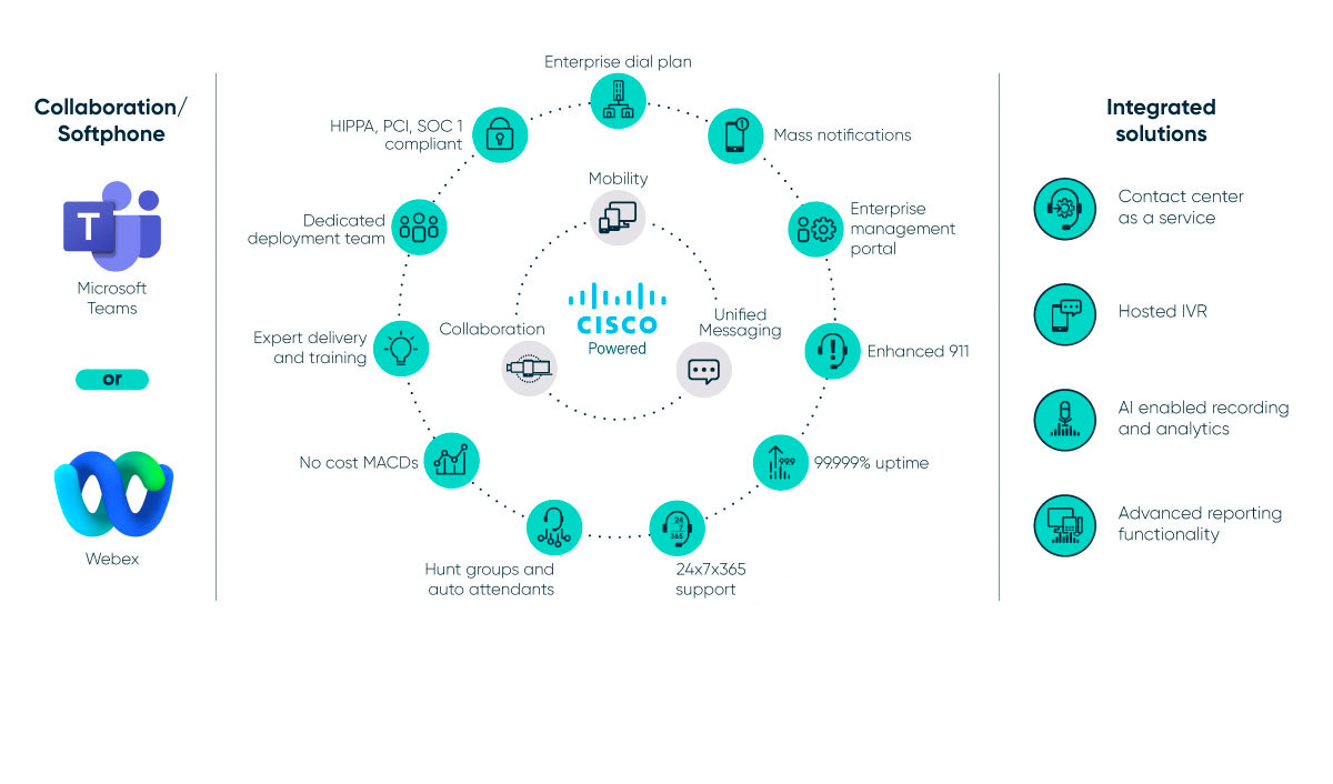 UCaaS with Microsoft 365 and Cisco Webex