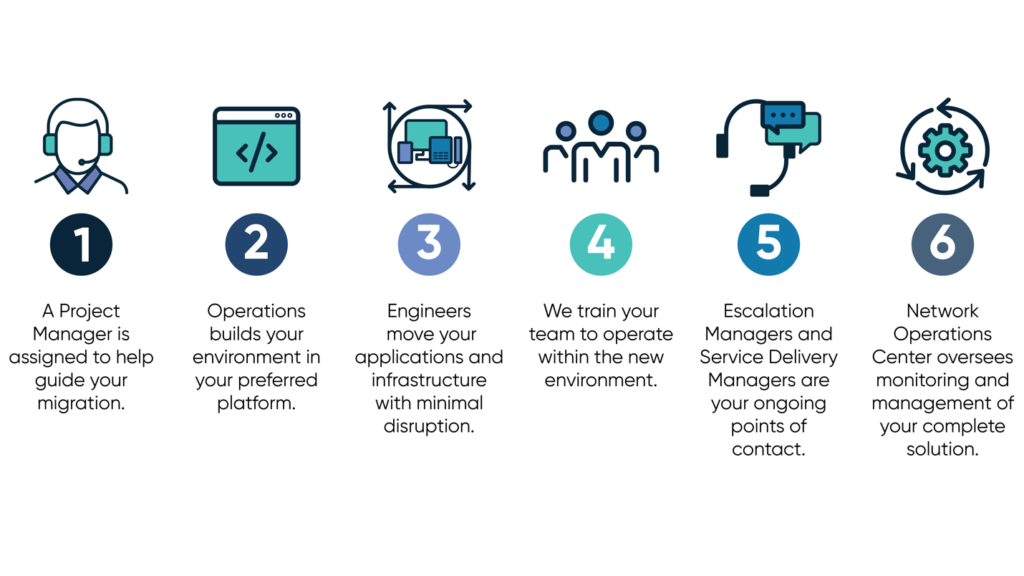 IT solutions company process diagram