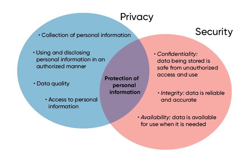 Venn diagram describing the relationship between privacy and security