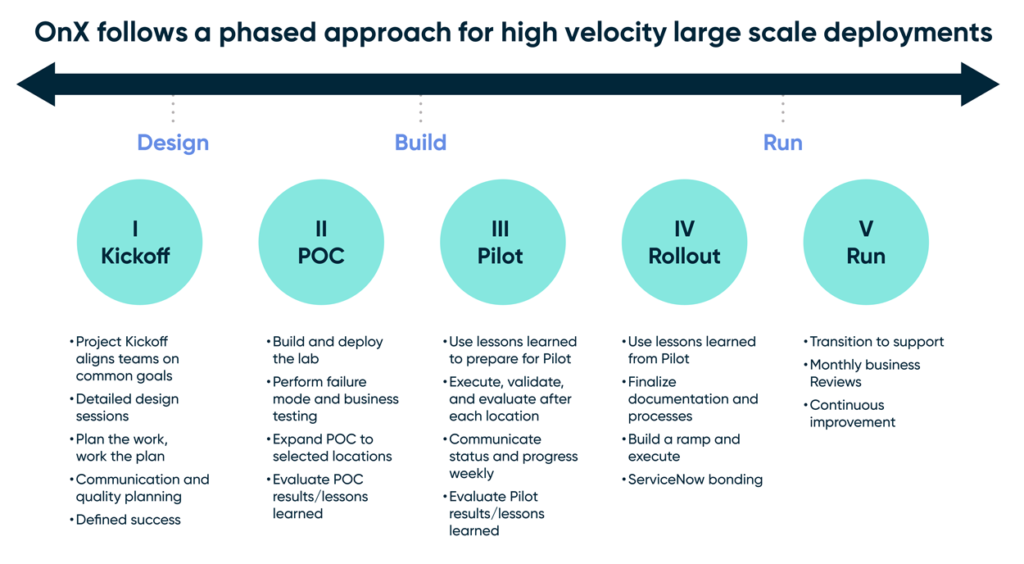 Diagram of Onx's phased approach for high velocity large scale deployments. There are 5 steps in their Design, Build, Run approach. 1. Kickoff 2. POC 3. Pilot 4. Rollout 5. Run