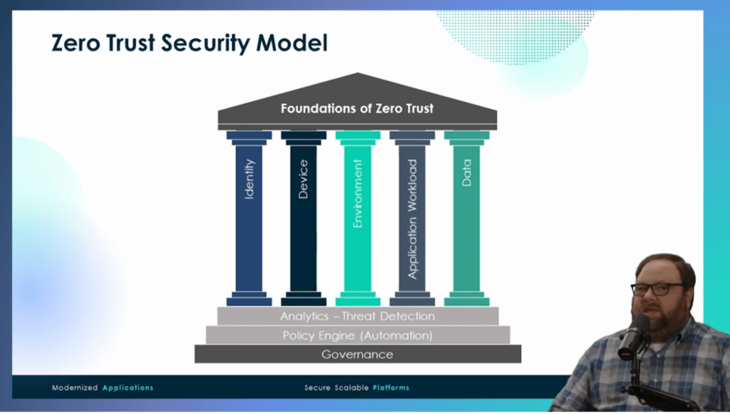 Zero Trust Security Model
Roof labeled Foundations of Zero Trust
Pillars labeled Identity, Device, Environment, Application Workload, Data
Steps labeled Analytics - Threat Detection, Policy Engine (Automations), Governance