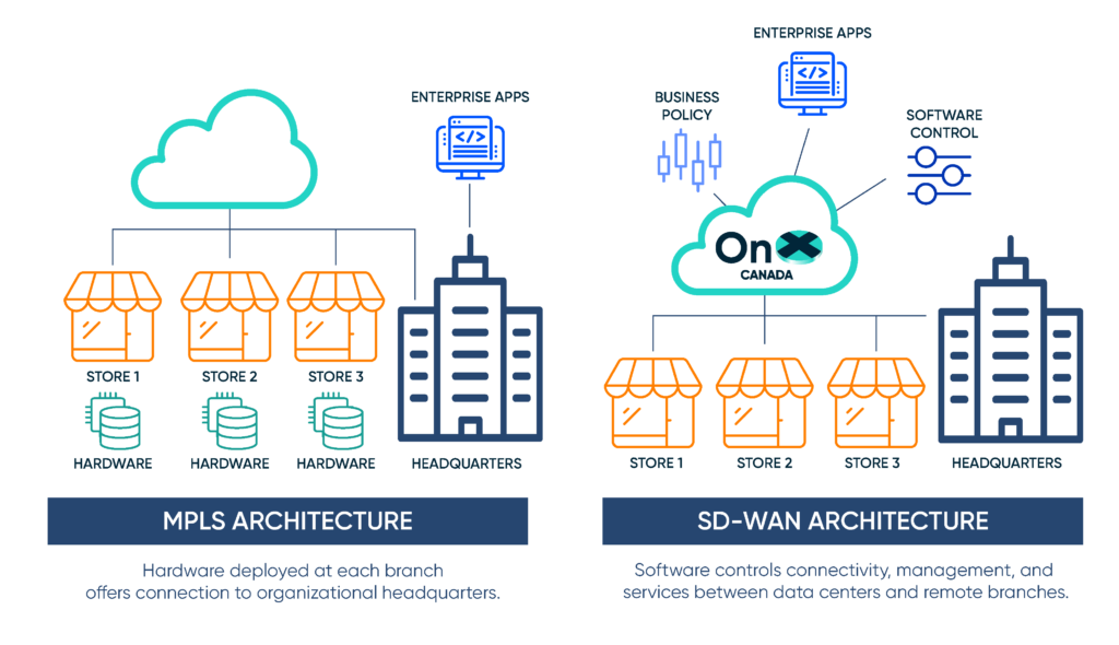 Highlights the differences between MPLS Architecture and SD-WAN Architecture